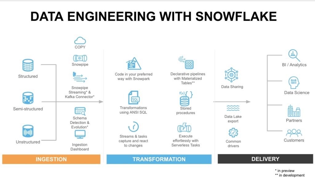 snowflake training in Hyderabad